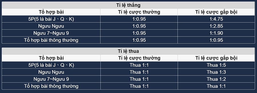 Bài Ngưu Ngưu - Hướng dẫn chi tiết cách chơi toàn thắng! 5 Tỷ lệ thắng/thua trong bài ngưu ngưu theo từng tỷ lệ đặt cược